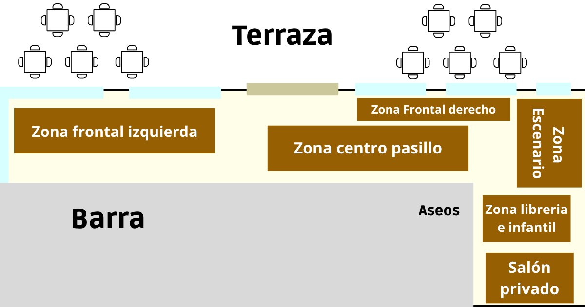 Distribución del local